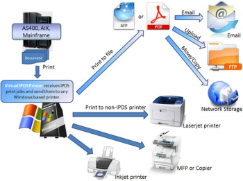 скриншот Virtual IPDS Printer
